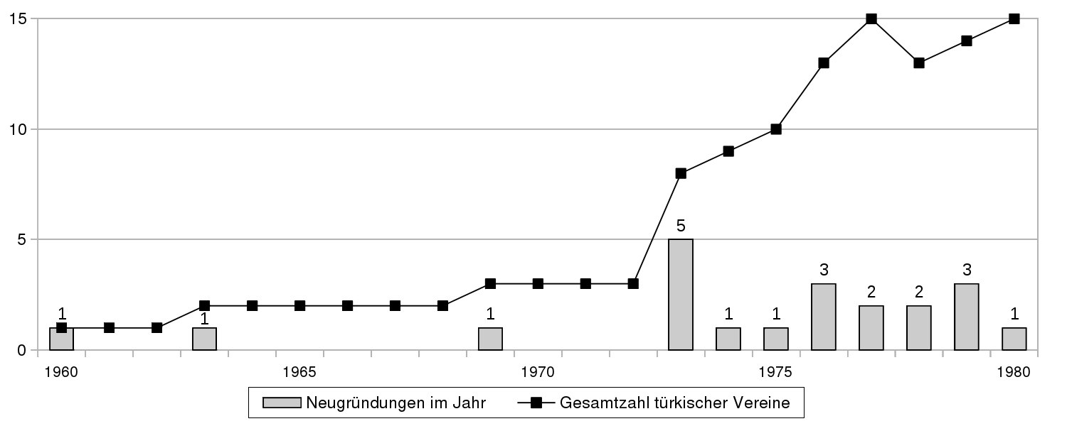 Tabelle mit Zahl der Neugründungen und Gesamtzahl türkischer Vereine in Hannover 1960-1980